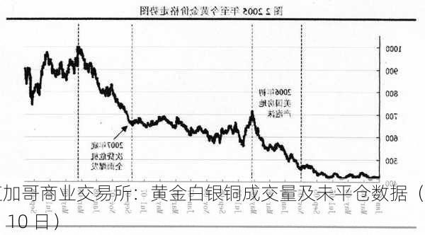 芝加哥商业交易所：黄金白银铜成交量及未平仓数据（6 月 10 日）