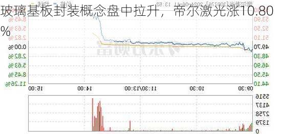 玻璃基板封装概念盘中拉升，帝尔激光涨10.80%