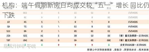 机构：端午假期新房日均成交较“五一”增长 同比仍下跌