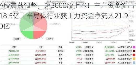 A股震荡调整，超3000股上涨！主力资金流出118.5亿，半导体行业获主力资金净流入21.90亿