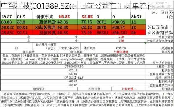 广合科技(001389.SZ)：目前公司在手订单充裕