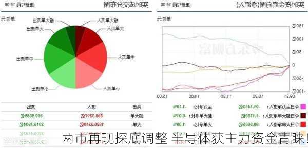 两市再现探底调整 半导体获主力资金青睐！