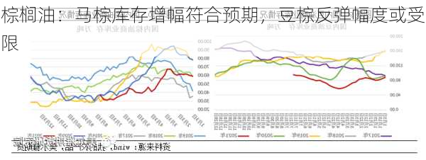 棕榈油：马棕库存增幅符合预期，豆棕反弹幅度或受限