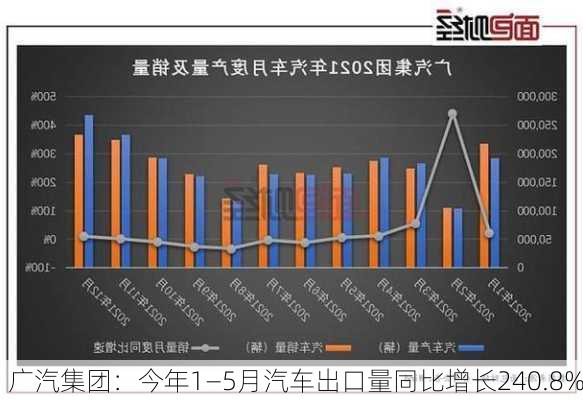 广汽集团：今年1―5月汽车出口量同比增长240.8%