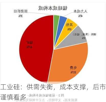 工业硅：供需失衡，成本支撑，后市谨慎看多