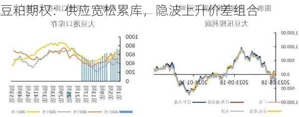 豆粕期权：供应宽松累库，隐波上升价差组合