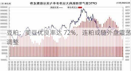 豆粕：美豆优良率达 72%，连粕或随外盘震荡调整