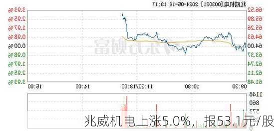 兆威机电上涨5.0%，报53.1元/股