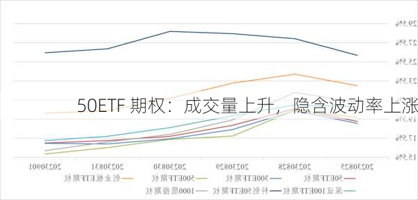 50ETF 期权：成交量上升，隐含波动率上涨