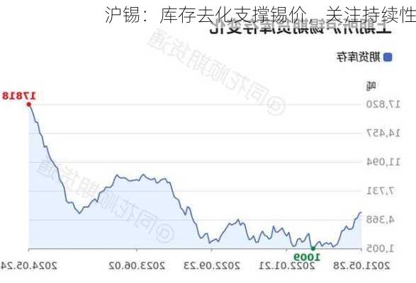 沪锡：库存去化支撑锡价，关注持续性