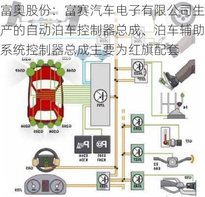 富奥股份：富赛汽车电子有限公司生产的自动泊车控制器总成、泊车辅助系统控制器总成主要为红旗配套