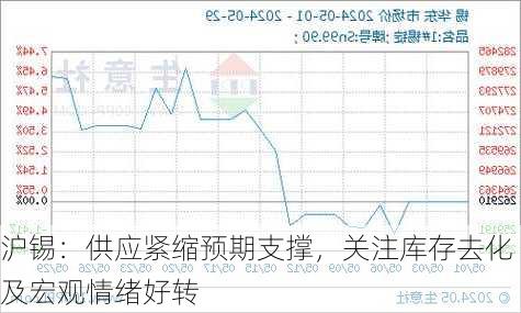 沪锡：供应紧缩预期支撑，关注库存去化及宏观情绪好转