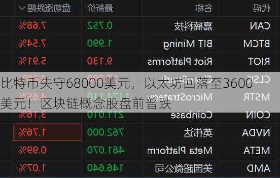 比特币失守68000美元，以太坊回落至3600美元！区块链概念股盘前普跌