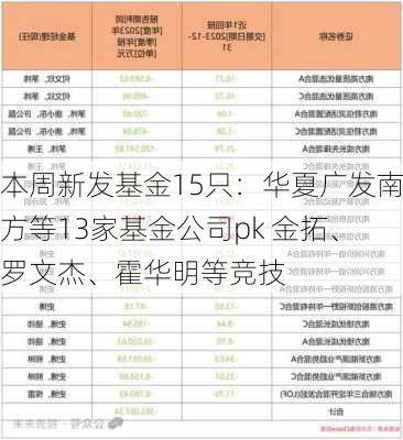 本周新发基金15只：华夏广发南方等13家基金公司pk 金拓、罗文杰、霍华明等竞技