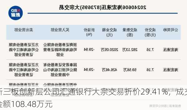 新三板创新层公司汇通银行大宗交易折价29.41%，成交金额108.48万元