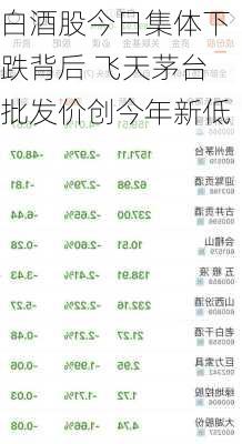 白酒股今日集体下跌背后 飞天茅台批发价创今年新低