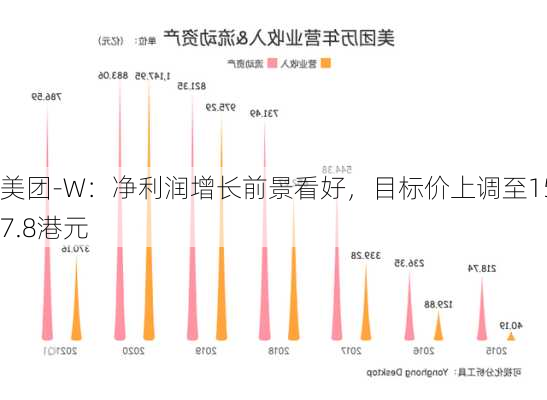 美团-W：净利润增长前景看好，目标价上调至157.8港元