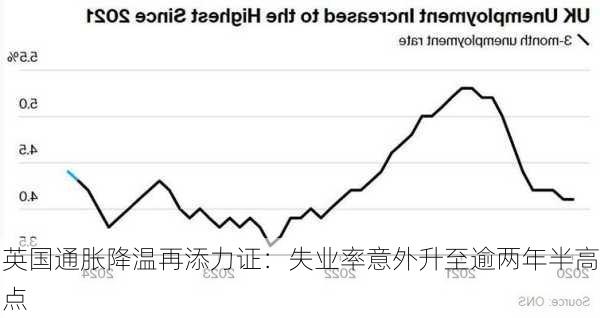 英国通胀降温再添力证：失业率意外升至逾两年半高点