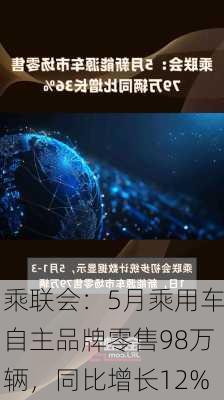 乘联会：5月乘用车自主品牌零售98万辆，同比增长12%