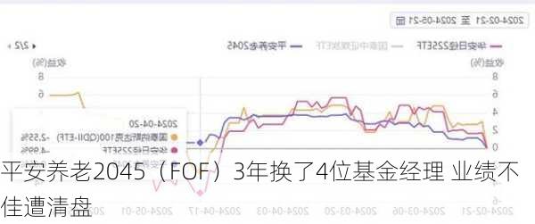 平安养老2045（FOF）3年换了4位基金经理 业绩不佳遭清盘