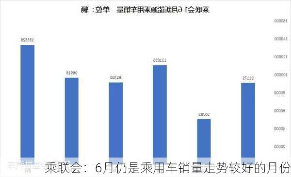 乘联会：6月仍是乘用车销量走势较好的月份