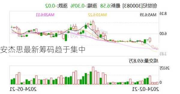 安杰思最新筹码趋于集中