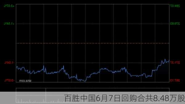 百胜中国6月7日回购合共8.48万股