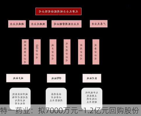 特一药业：拟7000万元—1.2亿元回购股份