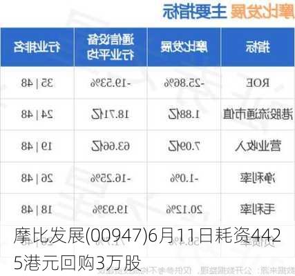 摩比发展(00947)6月11日耗资4425港元回购3万股