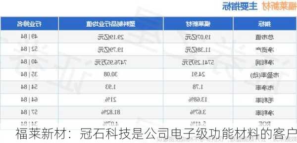 福莱新材：冠石科技是公司电子级功能材料的客户