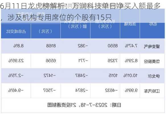 6月11日龙虎榜解析：万润科技单日净买入额最多，涉及机构专用席位的个股有15只