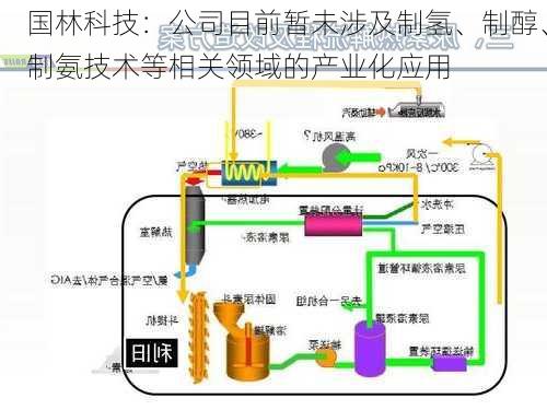 国林科技：公司目前暂未涉及制氢、制醇、制氨技术等相关领域的产业化应用