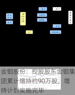 金钼股份：控股股东金钼集团累计增持约90万股，增持计划实施完毕