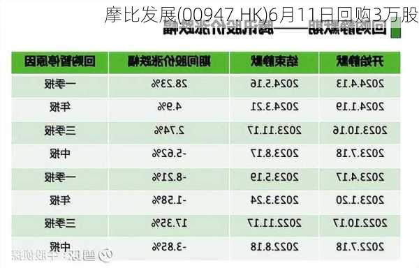 摩比发展(00947.HK)6月11日回购3万股