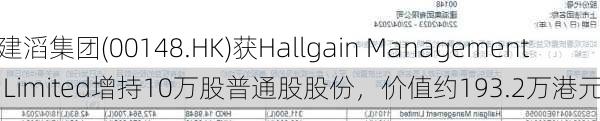 建滔集团(00148.HK)获Hallgain Management Limited增持10万股普通股股份，价值约193.2万港元