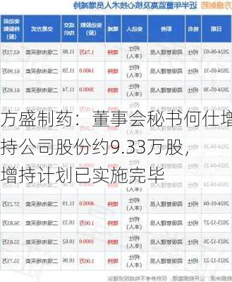 方盛制药：董事会秘书何仕增持公司股份约9.33万股，增持计划已实施完毕