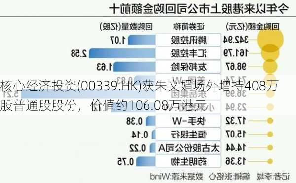 核心经济投资(00339.HK)获朱文娟场外增持408万股普通股股份，价值约106.08万港元