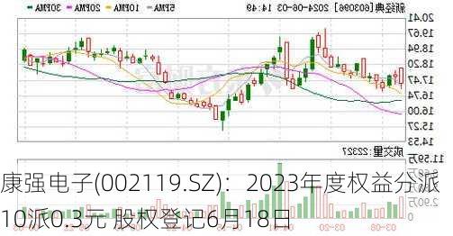 康强电子(002119.SZ)：2023年度权益分派10派0.3元 股权登记6月18日