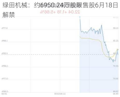 绿田机械：约6950.24万股限售股6月18日解禁