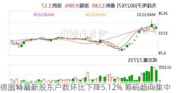 德固特最新股东户数环比下降5.12% 筹码趋向集中