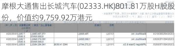 摩根大通售出长城汽车(02333.HK)801.81万股H股股份，价值约9,759.92万港元