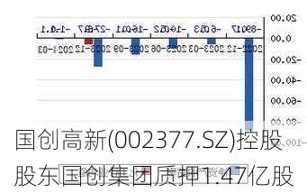 国创高新(002377.SZ)控股股东国创集团质押1.47亿股