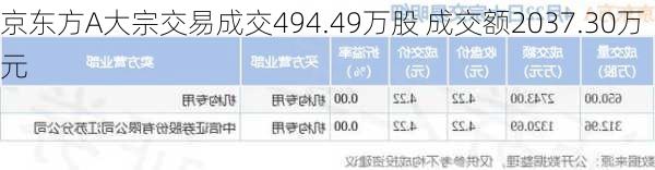 京东方A大宗交易成交494.49万股 成交额2037.30万元