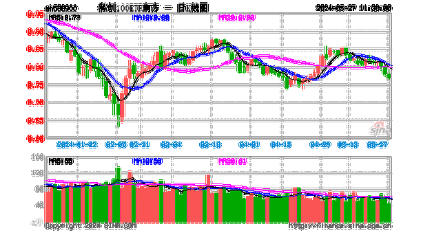 科创100ETF基金大宗交易溢价成交380.00万股