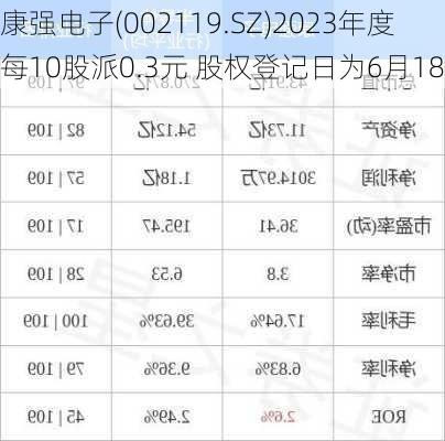 康强电子(002119.SZ)2023年度每10股派0.3元 股权登记日为6月18日