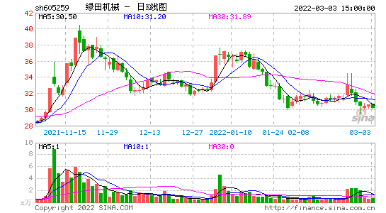 绿田机械(605259.SH)：6950.24万股限售股6月18日解禁