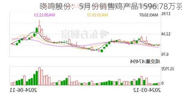 晓鸣股份：5月份销售鸡产品1596.78万羽