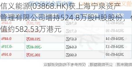 信义能源(03868.HK)获上海宁泉资产管理有限公司增持524.8万股H股股份，价值约582.53万港元