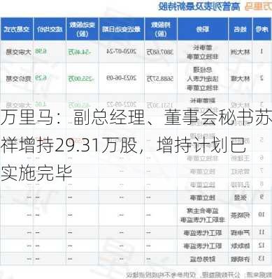 万里马：副总经理、董事会秘书苏继祥增持29.31万股，增持计划已实施完毕