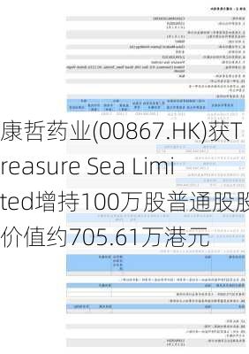 康哲药业(00867.HK)获Treasure Sea Limited增持100万股普通股股份，价值约705.61万港元